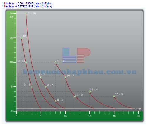 Biều đồ lưu lượng máy bơm Etatron DLX